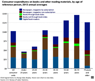 books and other reading materials expenditures  The Economics Daily  U.S. Bureau of Labor Statistics